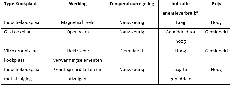 Tabeloverzicht AEG verschillende soorten kookplaten